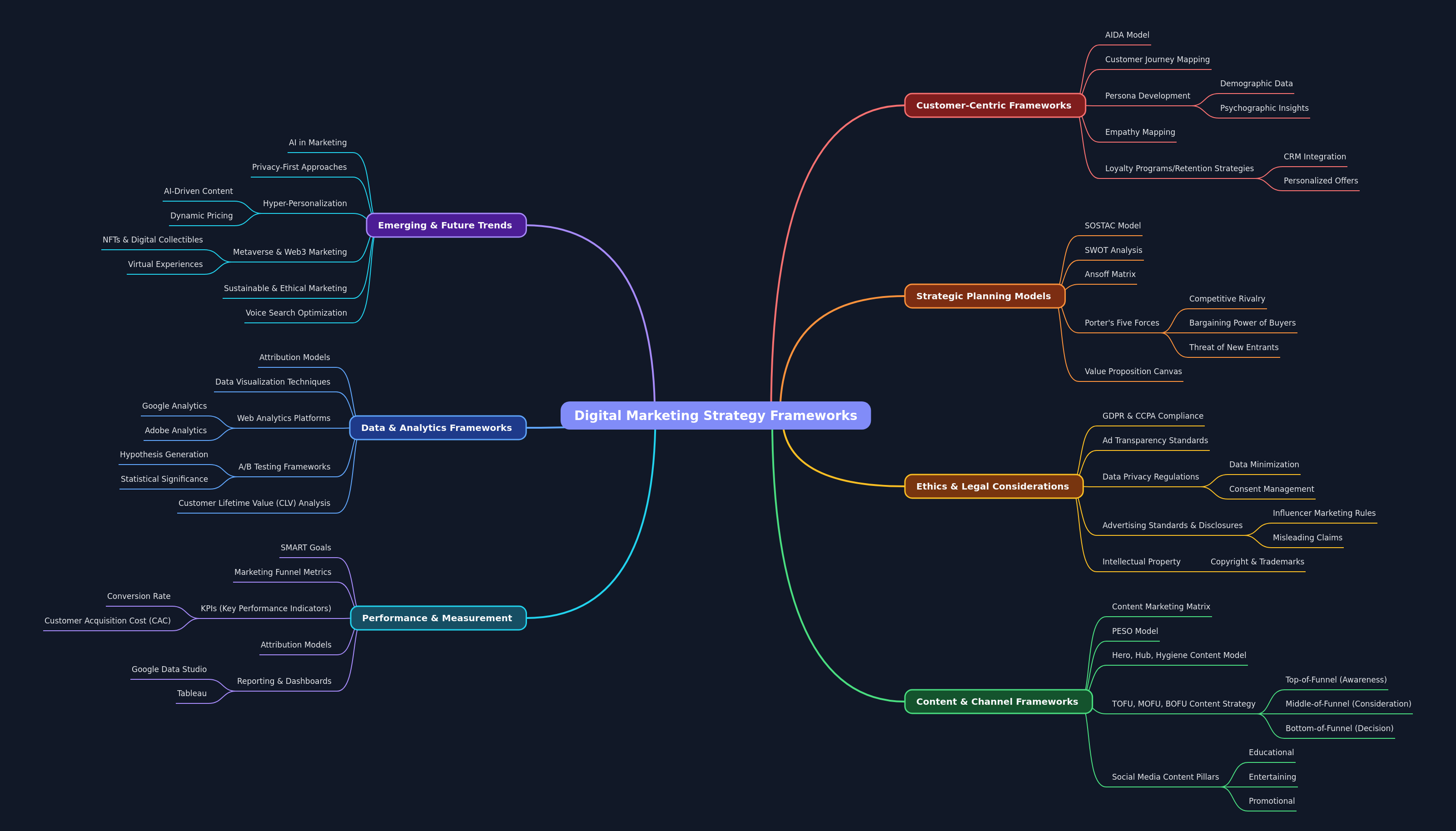 Digital Marketing Strategy Frameworks Guide