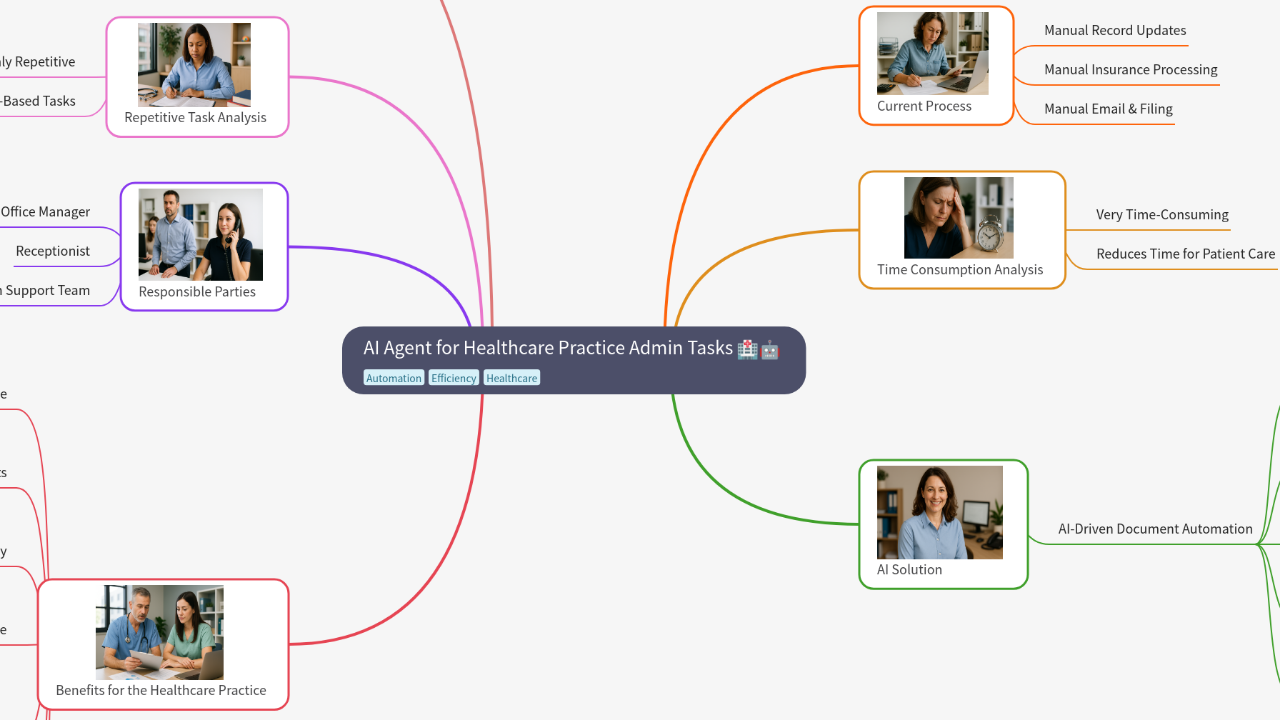 Mind Map:AI Agent for Healthcare Practice Admin Tasks ...