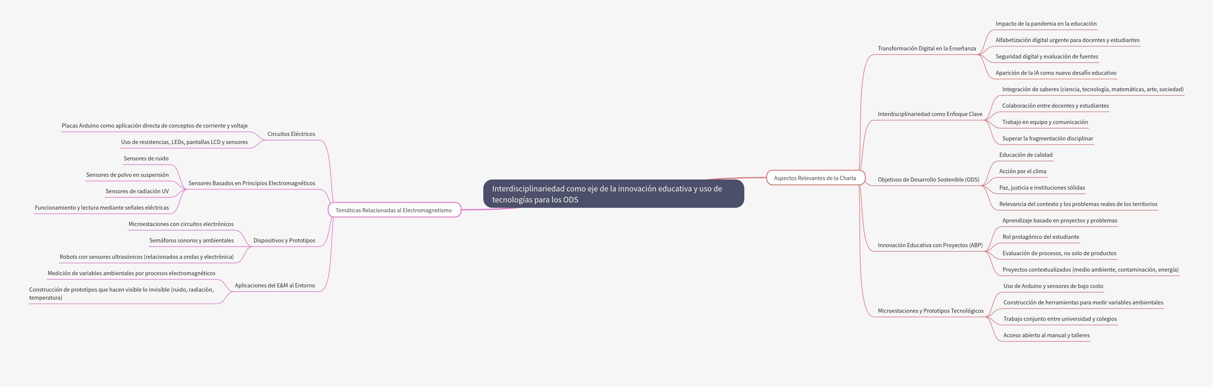 Interdisciplinarity & Educational Innovation for SDGs