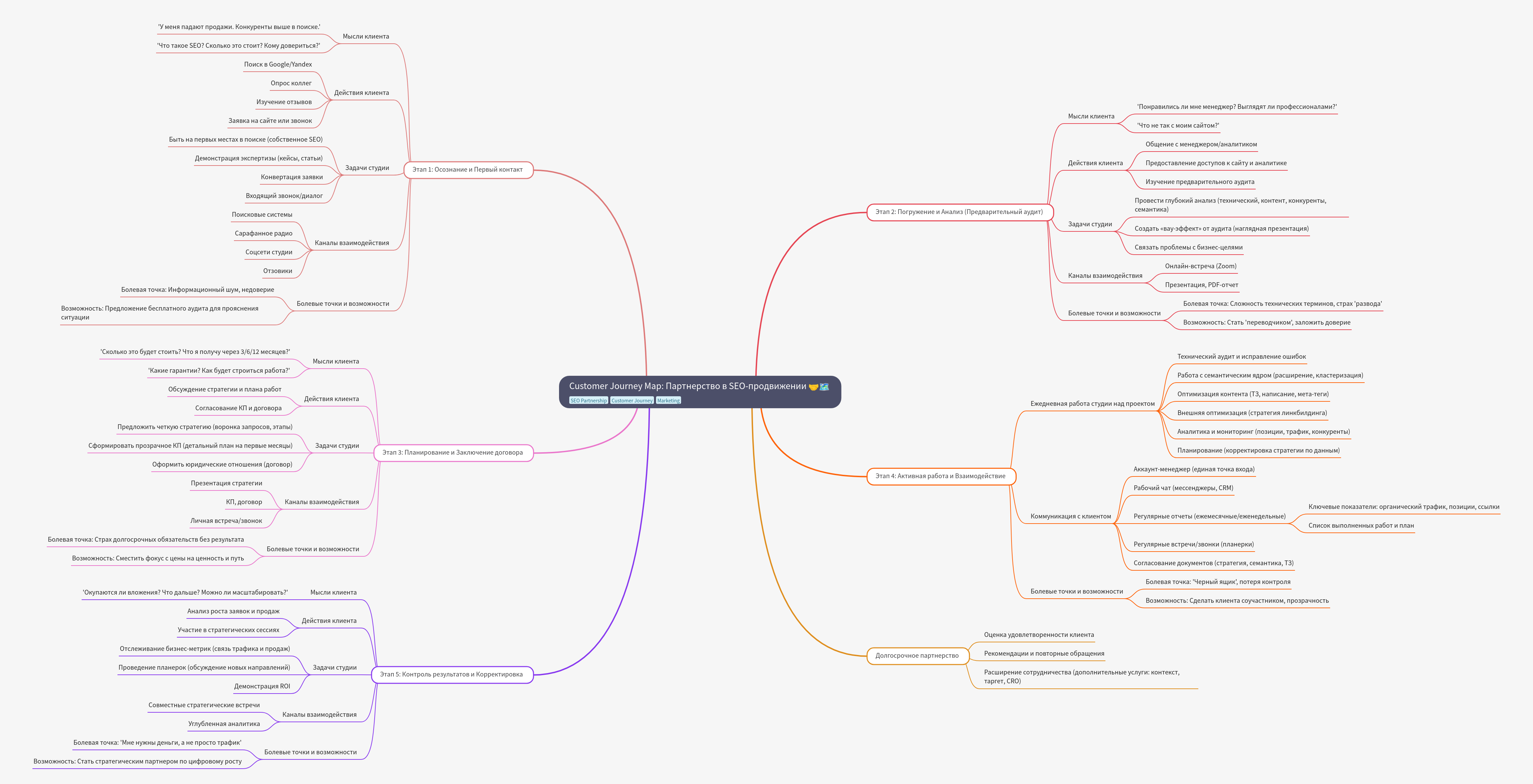 SEO Partnership Customer Journey Map Explained