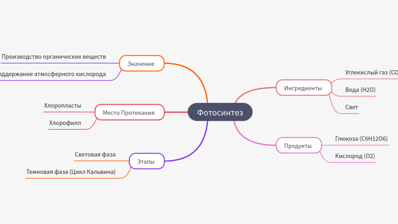 Mind Map:Фотосинтез ...