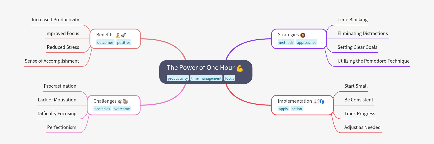 The Power of One Hour: Boost Productivity & Focus