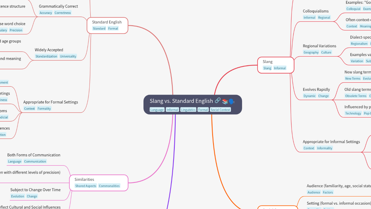 Mind Map:Slang vs. Standard English ...