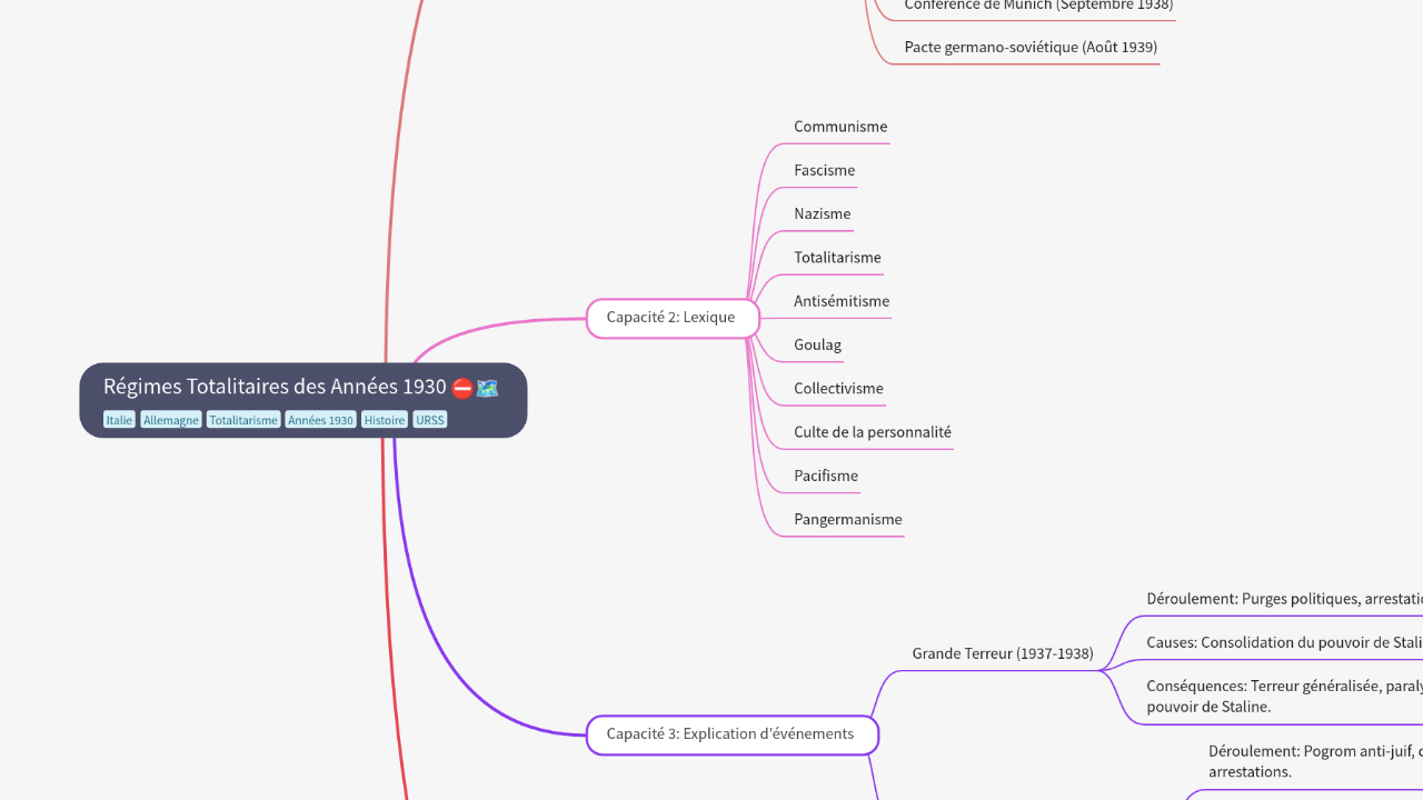 Mind Map:Régimes Totalitaires des Années 1930 ...