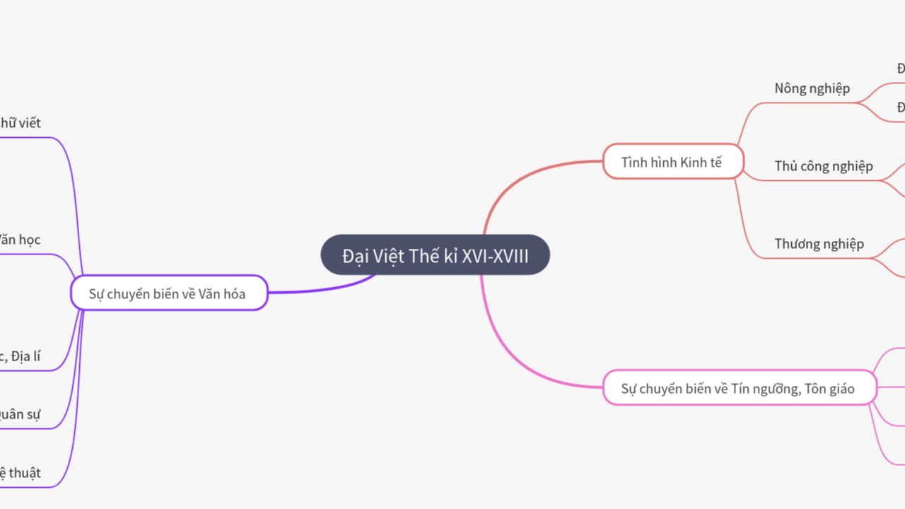 Mind Map:Đại Việt Thế kỉ XVI-XVIII ...