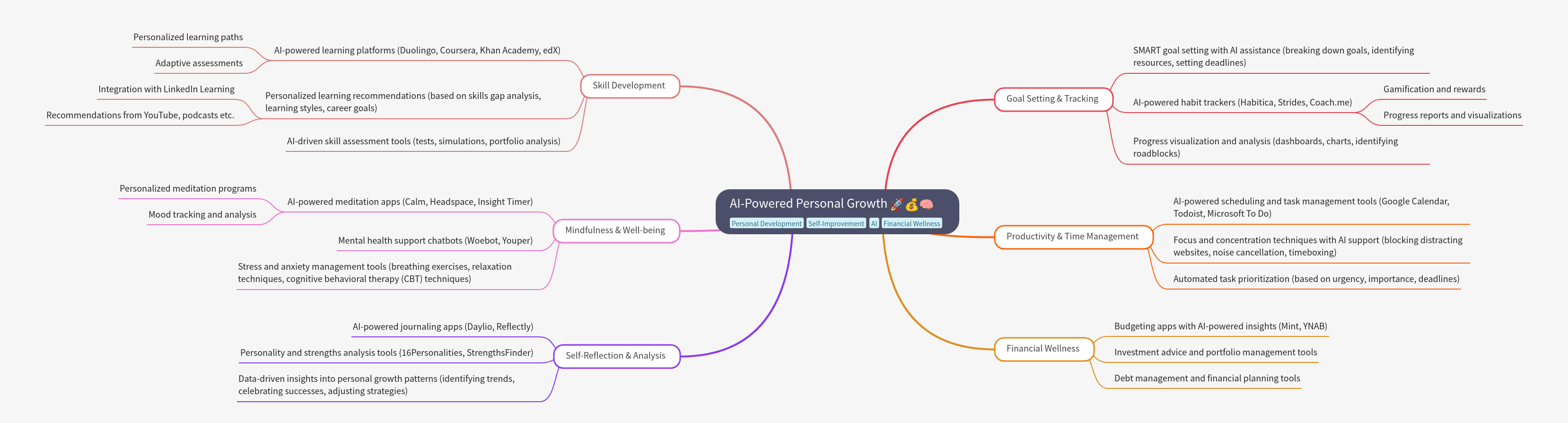 AI-Powered Personal Growth: A Comprehensive Guide