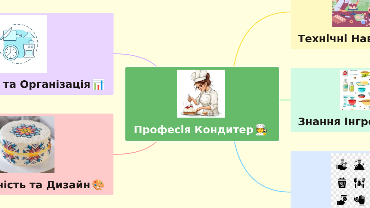 Mind Map:Професія Кондитер ...