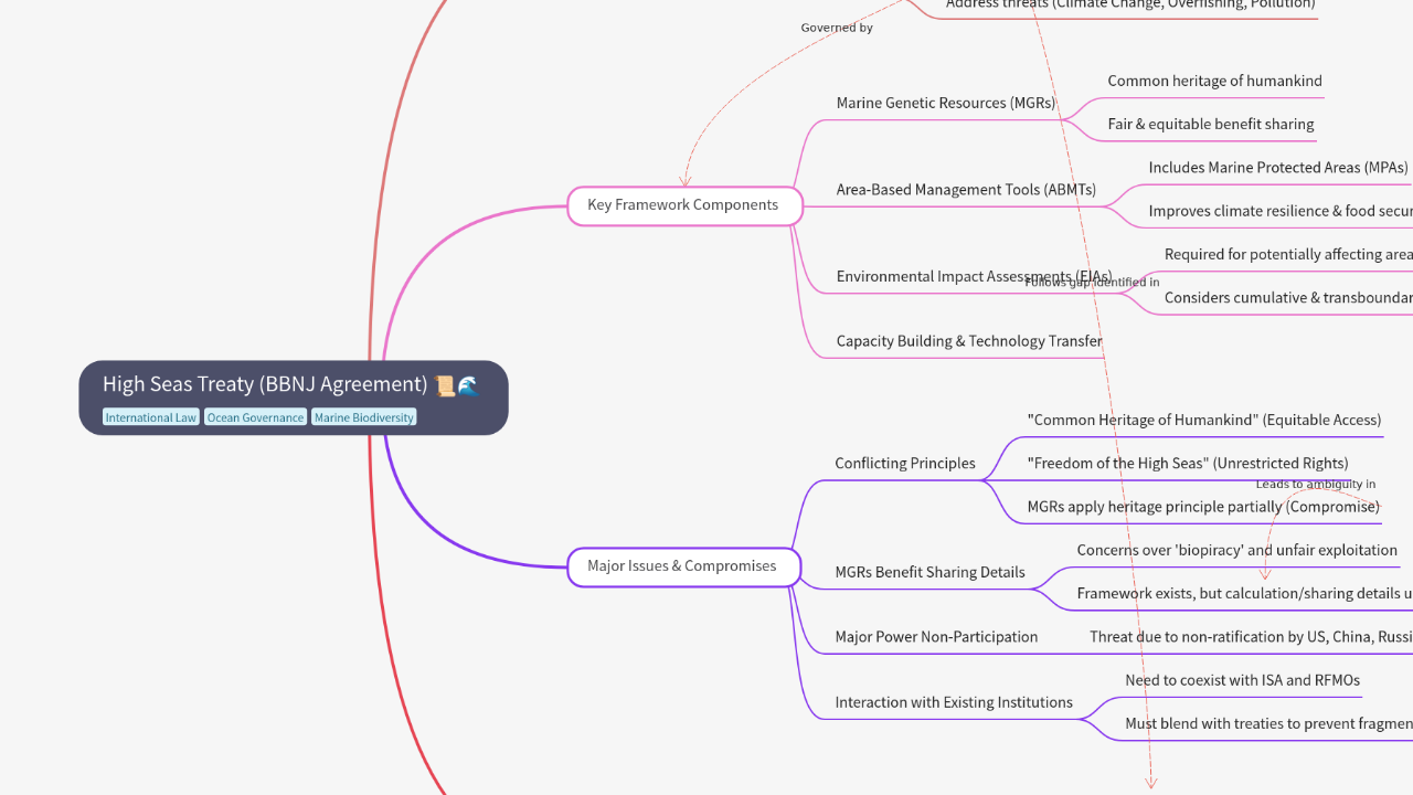 Mind Map:High Seas Treaty (BBNJ Agreement) ...