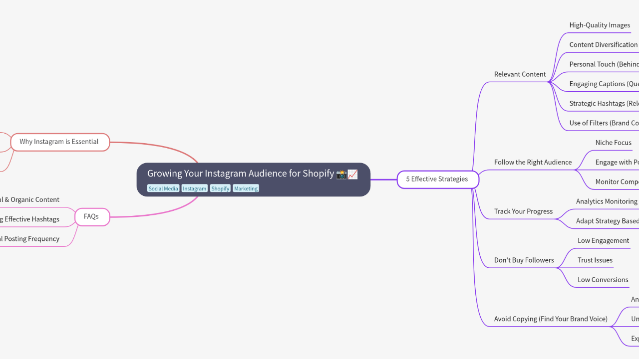 Mind Map:Growing Your Instagram Audience for Shopify ...