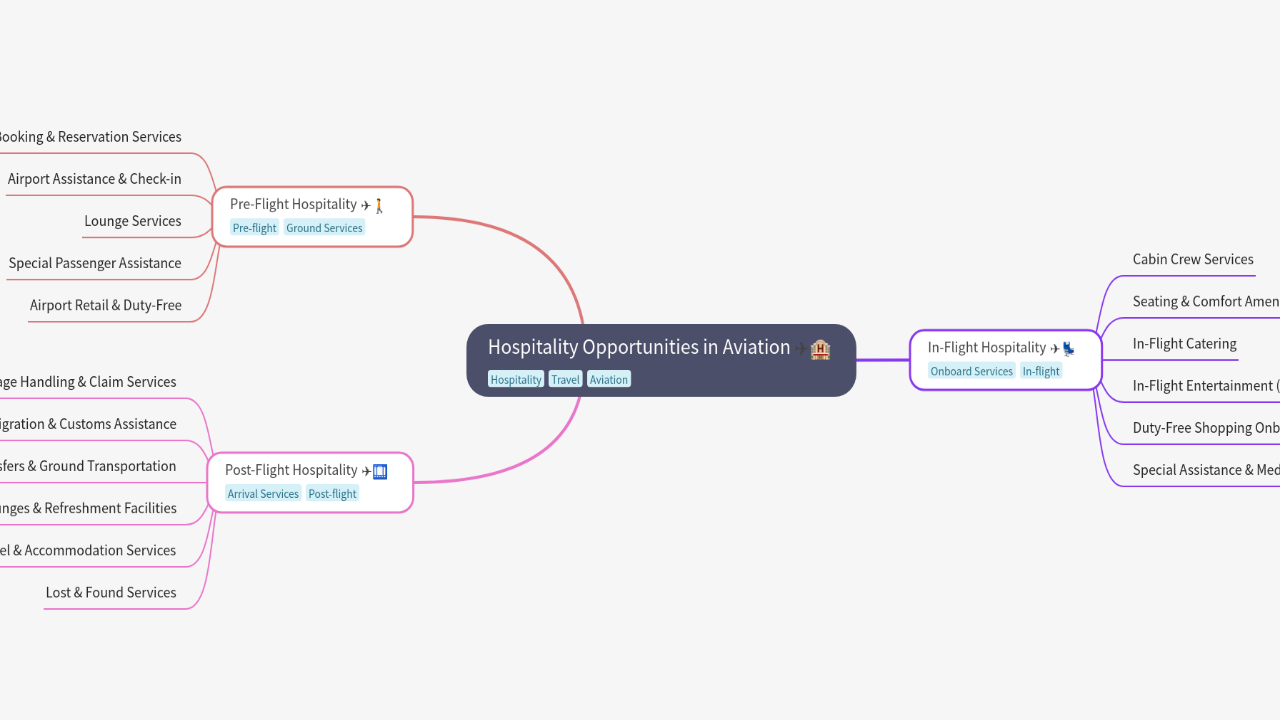 Mind Map:Hospitality Opportunities in Aviation ...