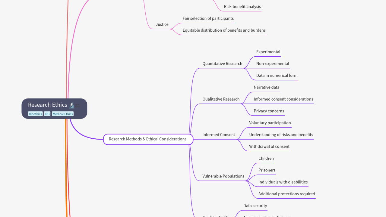 Mind Map:Research Ethics ...