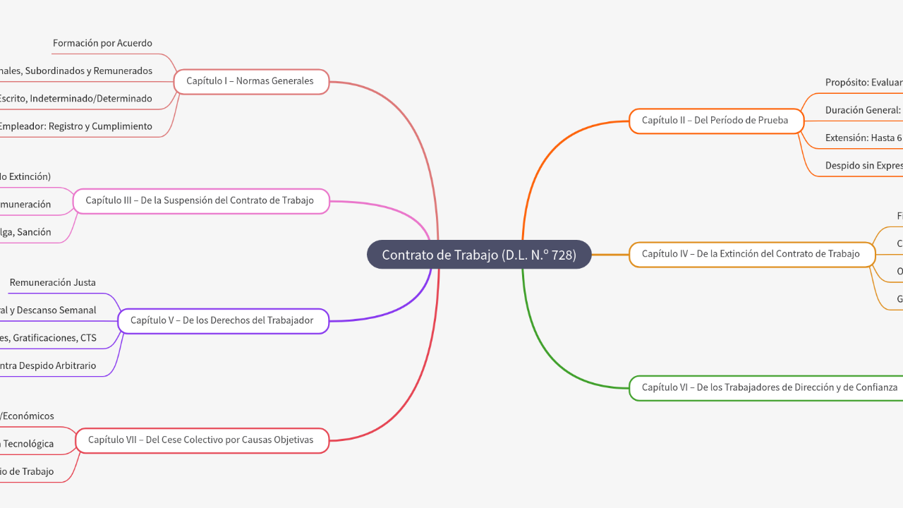 Mind Map:Contrato de Trabajo (D.L. N.º 728) ...