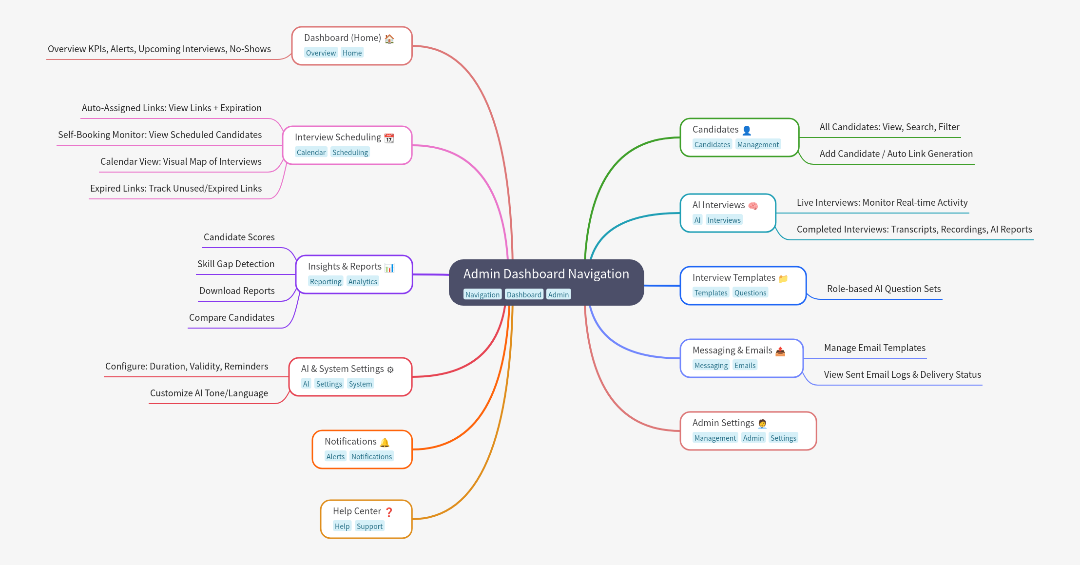 Admin Dashboard Navigation Guide