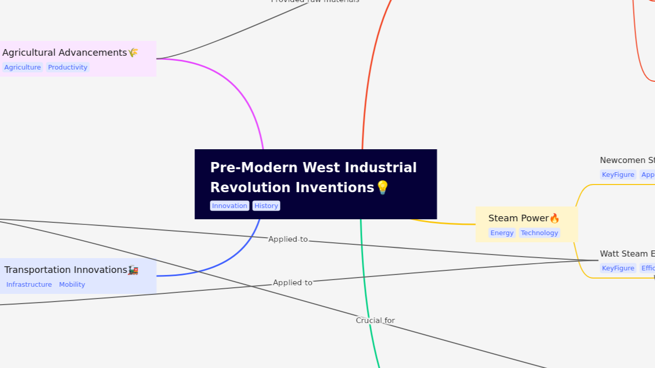 Pre-Modern West Industrial 
Revolution Inventions