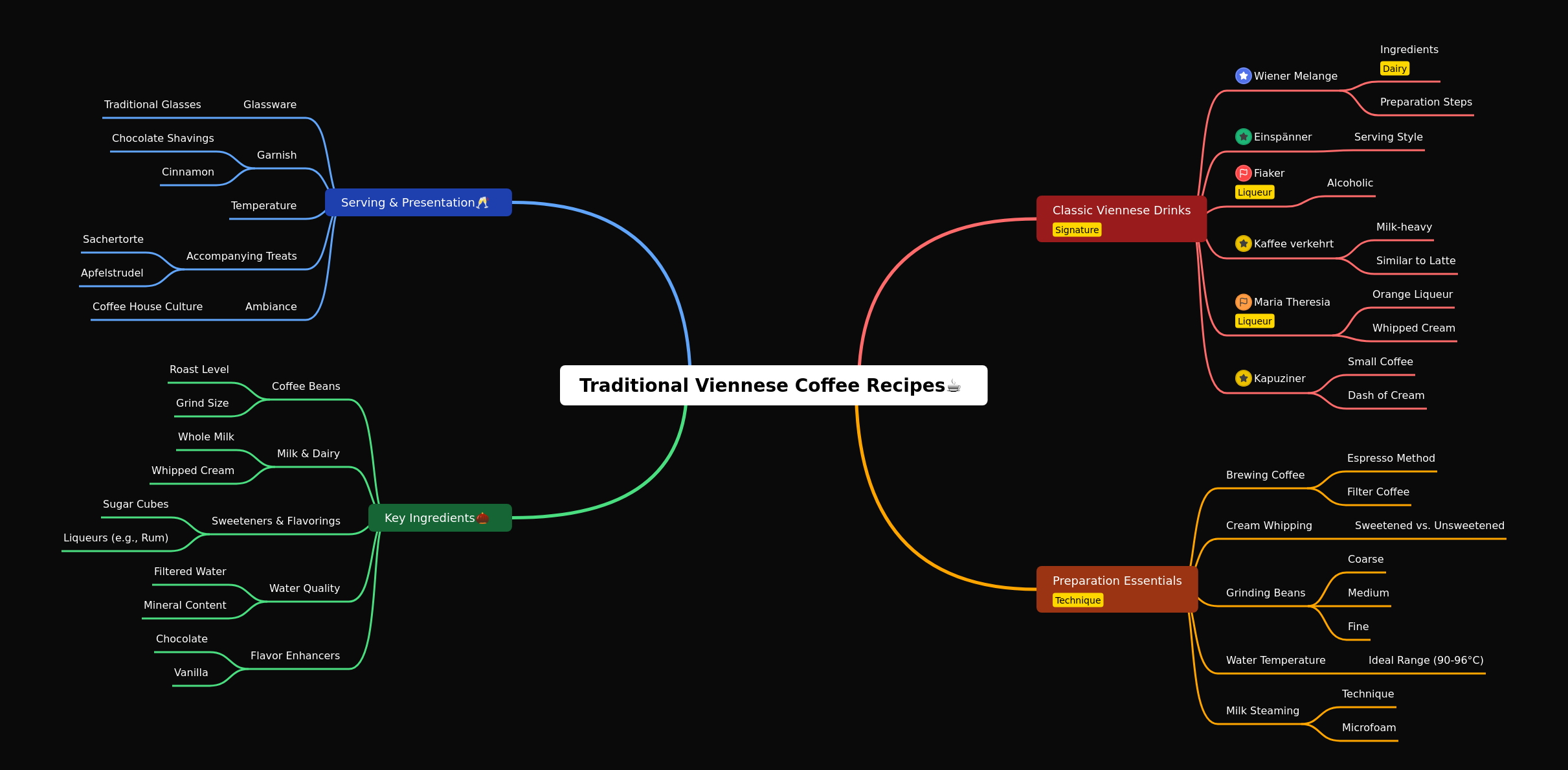 Traditional Viennese Coffee Recipes: A Comprehensive Guide