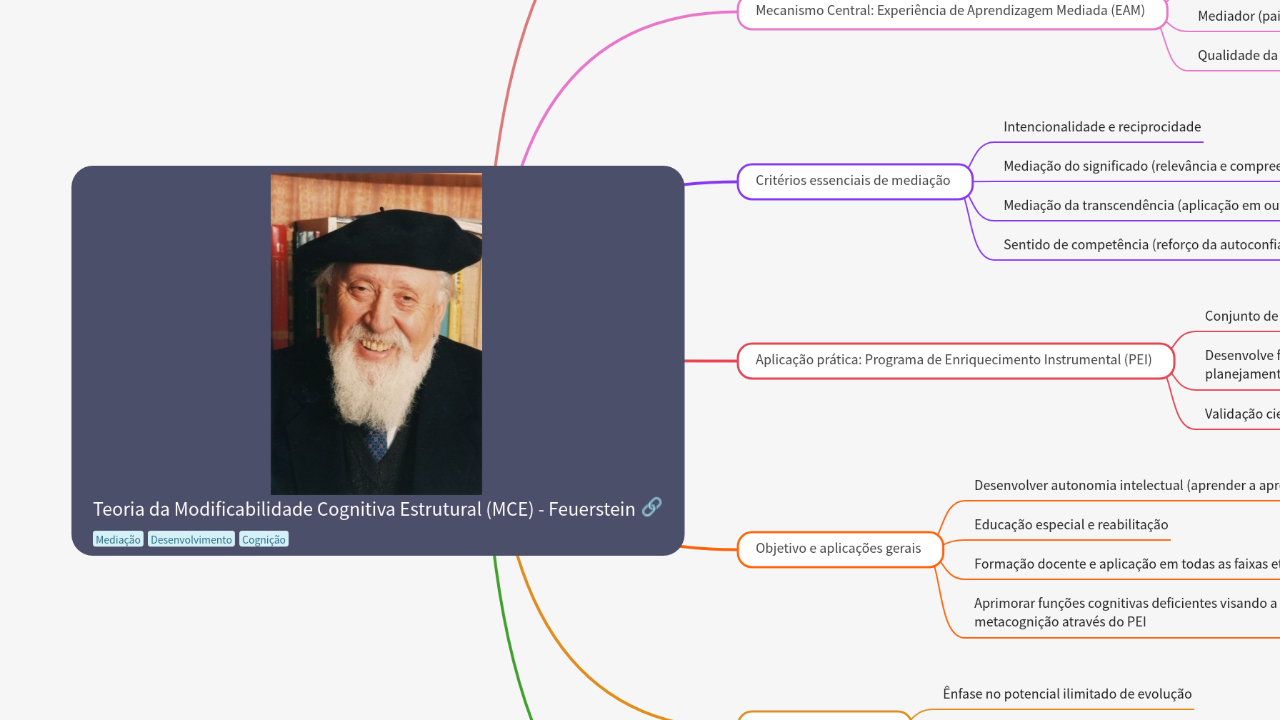 Mind Map:Teoria da Modificabilidade Cognitiva Estrutural (MCE) - Feuerstein ...