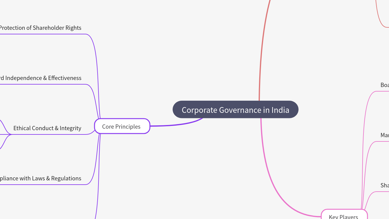 Mind Map:Corporate Governance in India ...