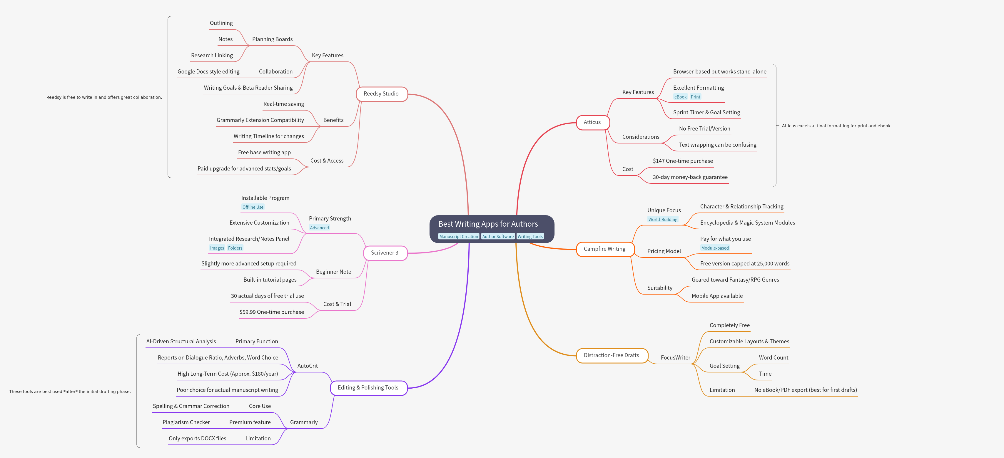 Best Writing Apps for Authors: Tools for Every Stage