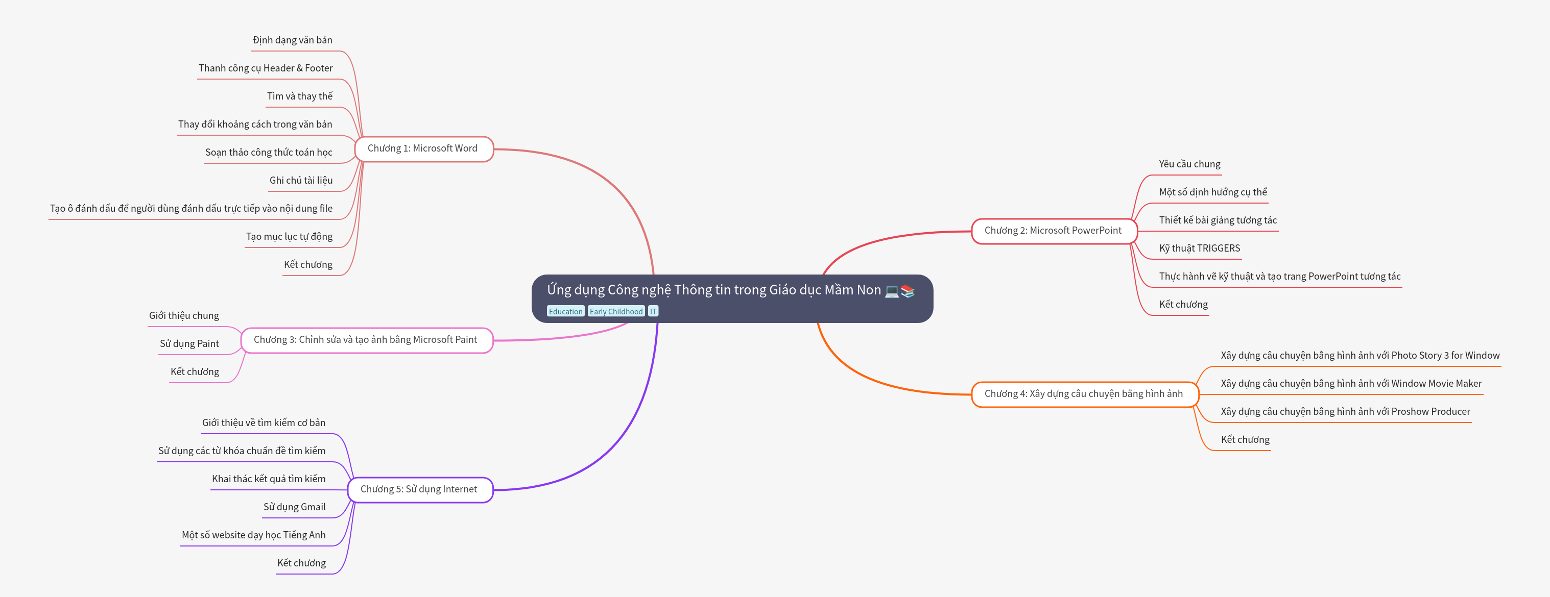 Application of IT in Early Childhood Education