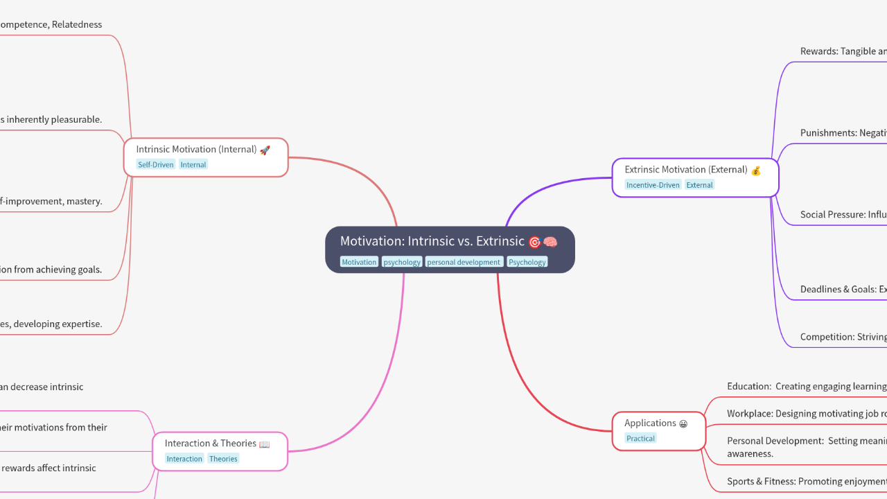 Mind Map:Motivation: Intrinsic vs. Extrinsic ...