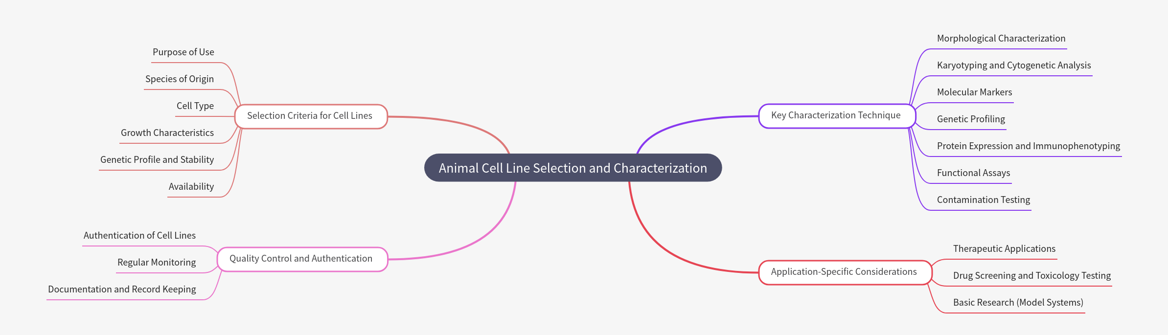 Animal Cell Line Selection & Characterization Guide