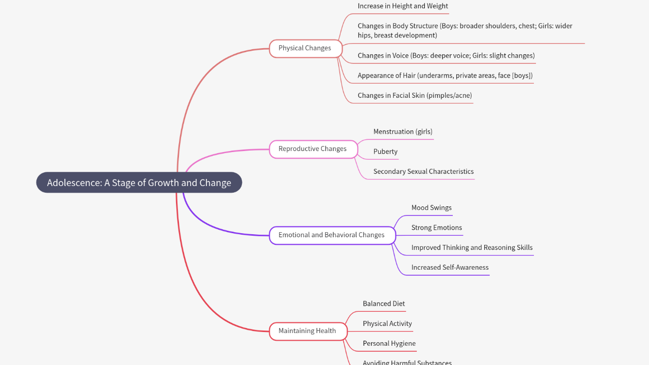 Mind Map:Adolescence: A Stage of Growth and Change ...