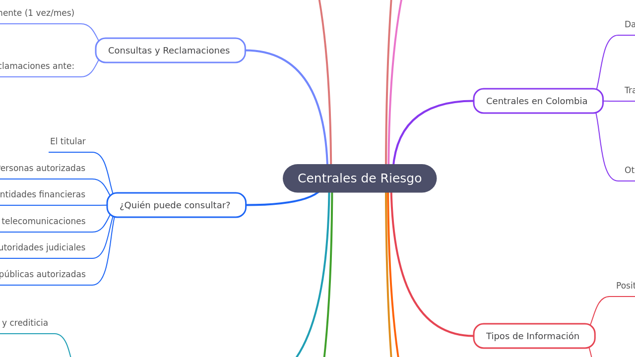 Mind Map:Centrales de Riesgo ...