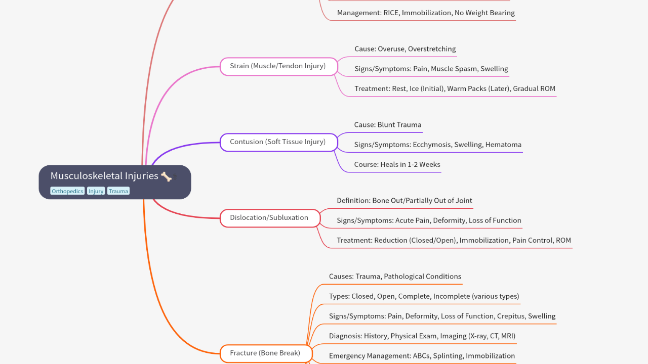 Mind Map:Musculoskeletal Injuries ...