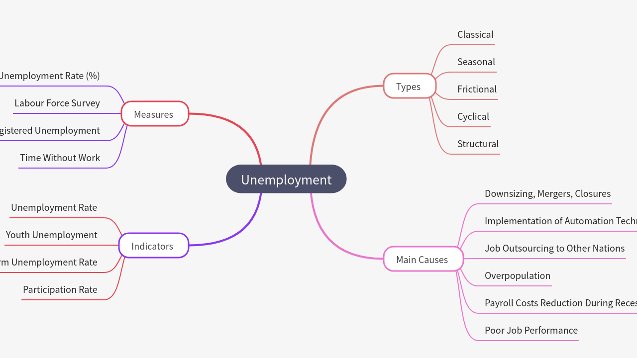 Mind Map:Unemployment ...