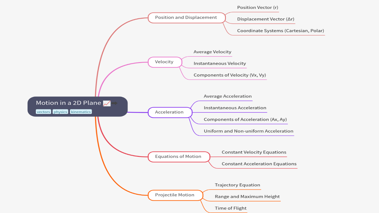 Mind Map:Motion in a 2D Plane ...