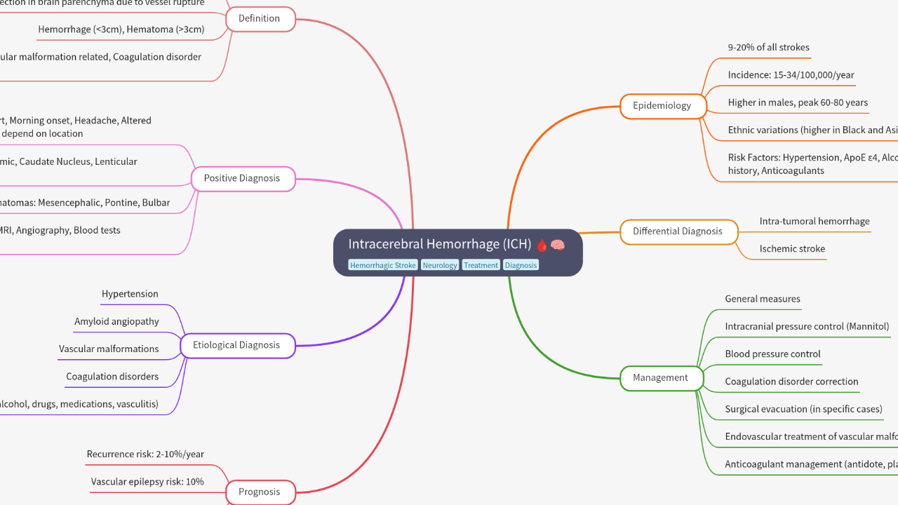 Mind Map:Intracerebral Hemorrhage (ICH) ...