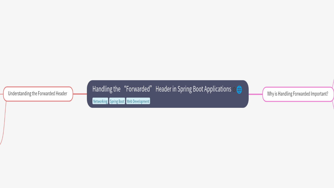 Handling the “Forwarded” Header in Spring Boot Applications