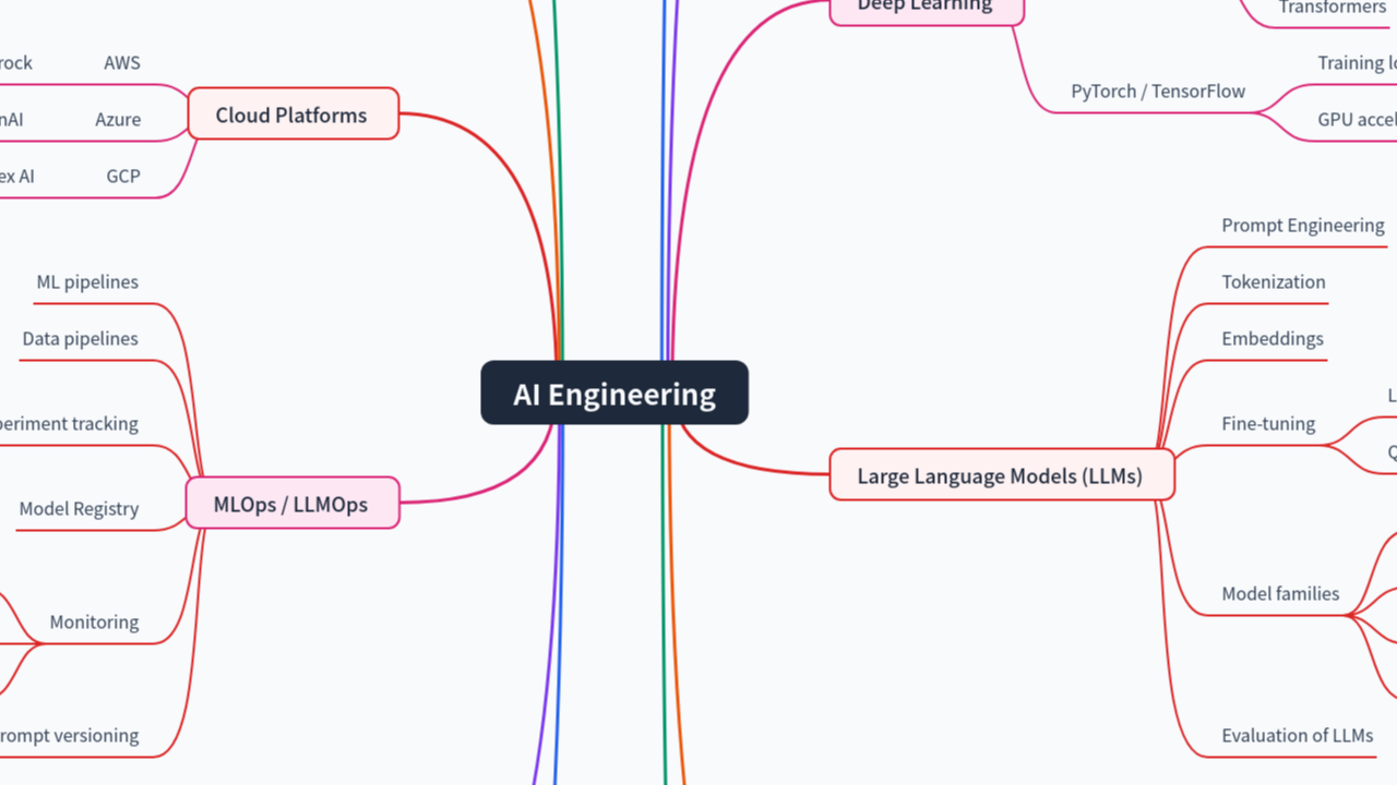 Mind Map:AI Engineering ...