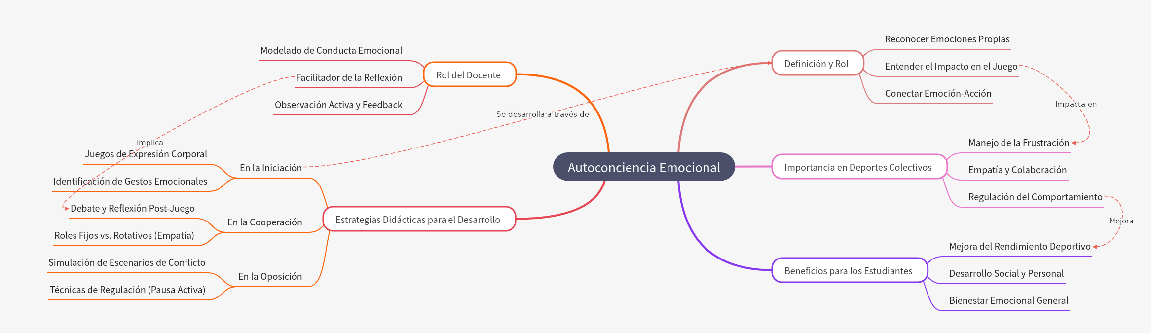 Emotional Self-Awareness in Team Sports