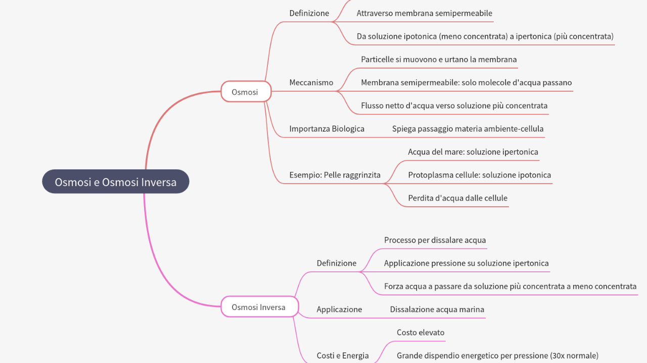 Mind Map:Osmosi e Osmosi Inversa ...
