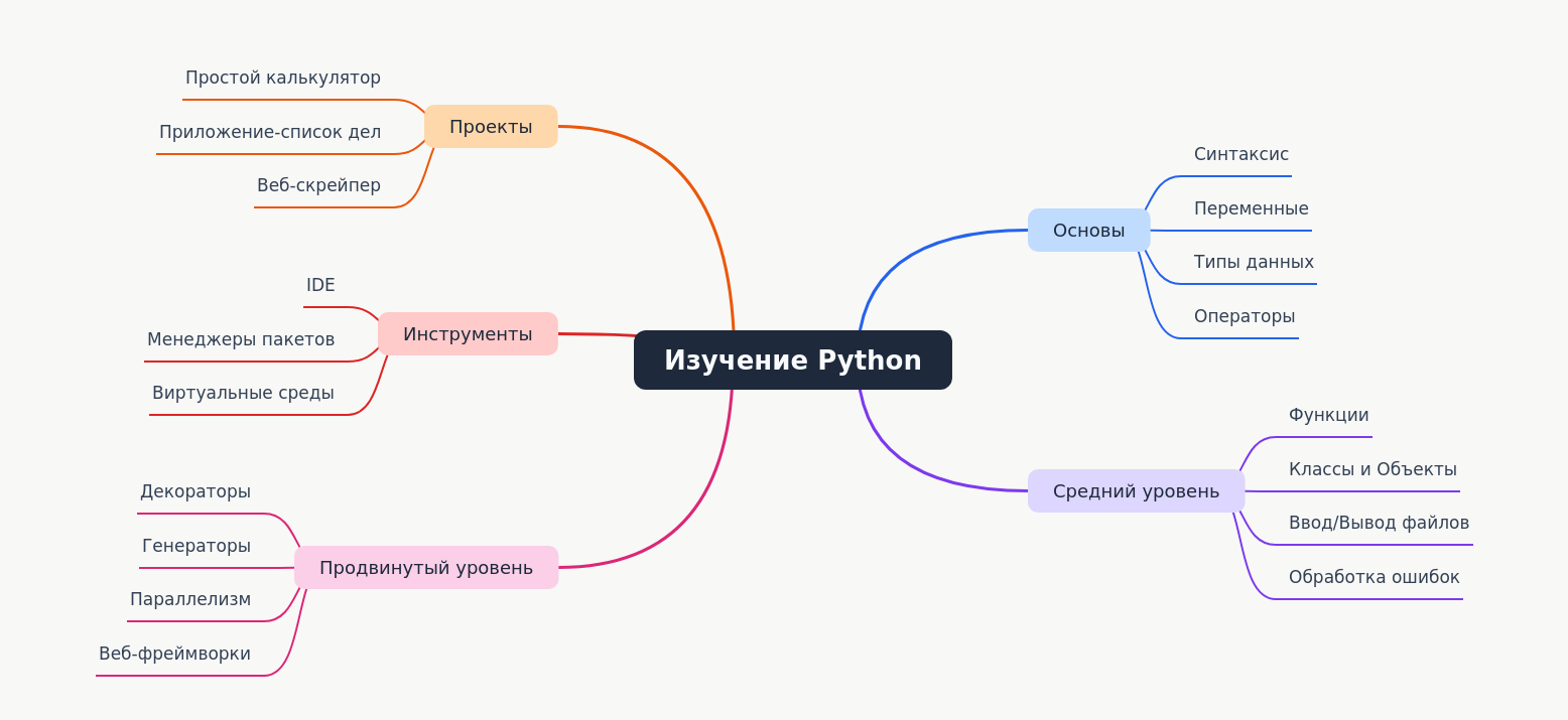 Learning Python: A Comprehensive Roadmap