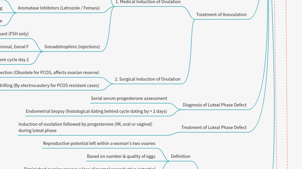 Mind Map:Infertility ...