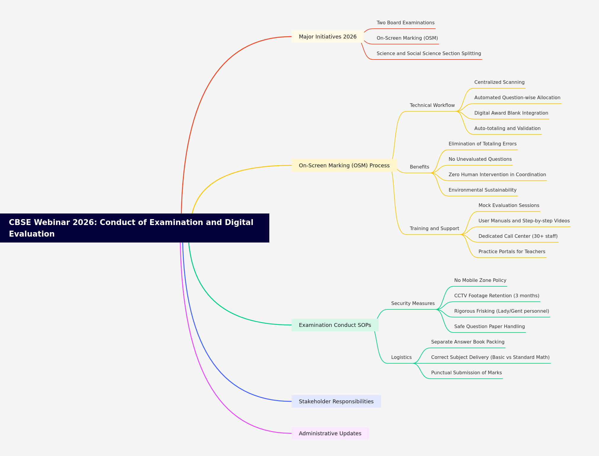 CBSE 2026: Exam Conduct & Digital Evaluation Updates