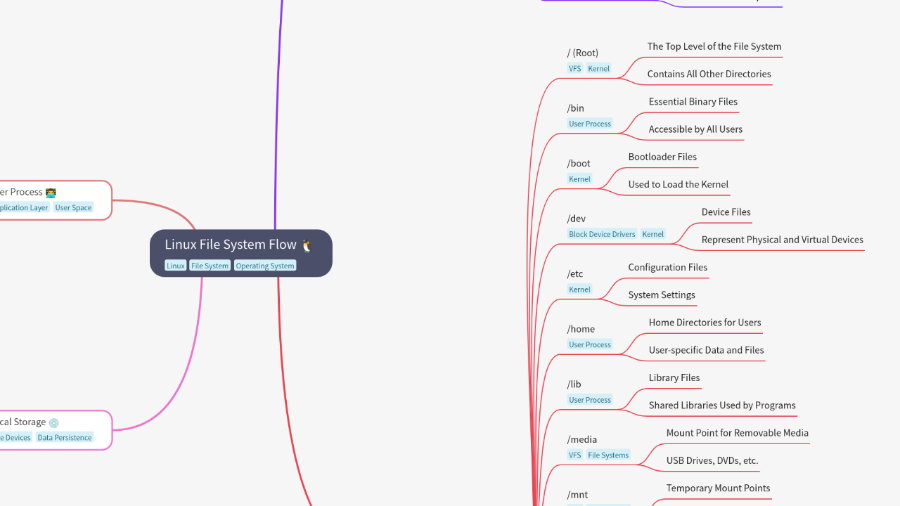 Mind Map:Linux File System Flow ...