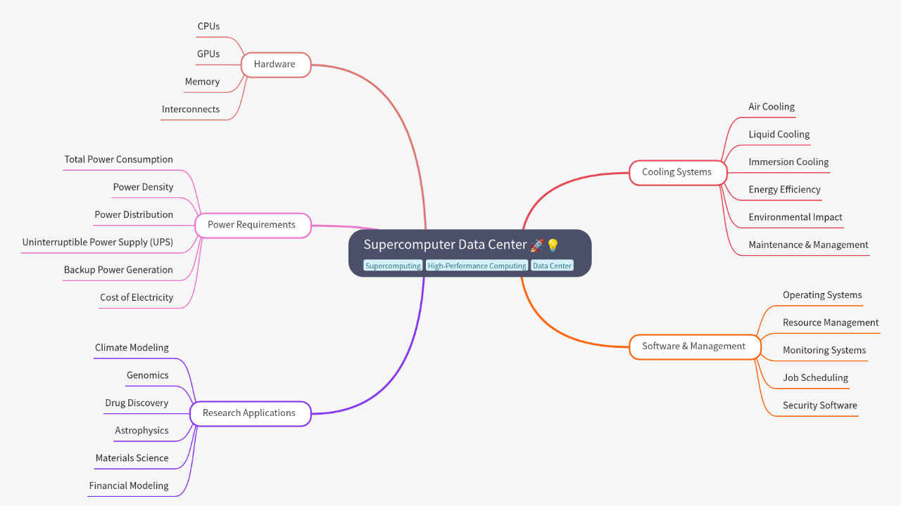 Mind Map:Supercomputer Data Center ...