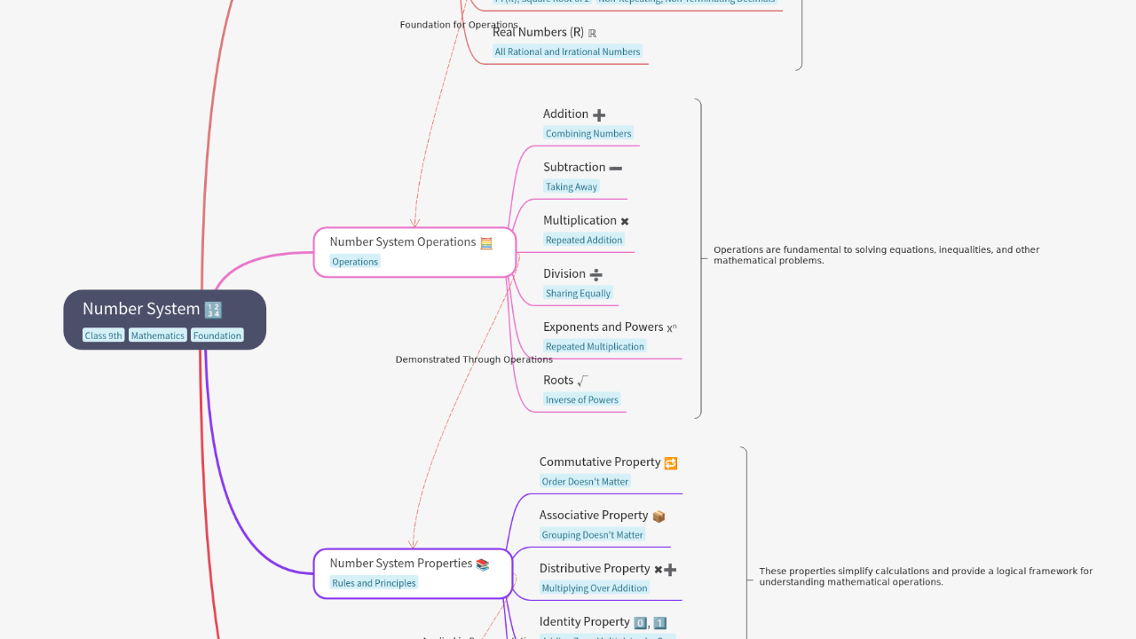 Mind Map:Number System ...