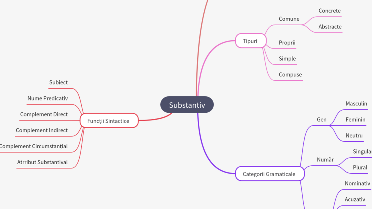 Mind Map:Substantiv ...