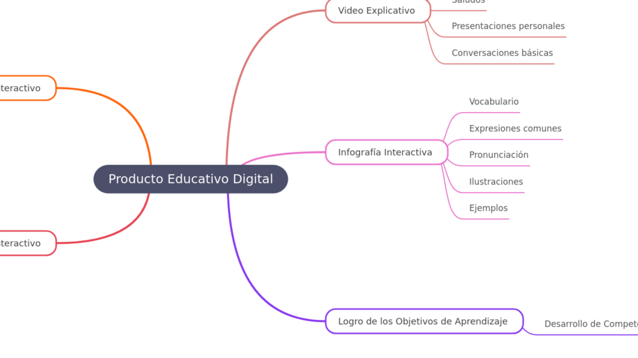 Mind Map:Producto Educativo Digital ...