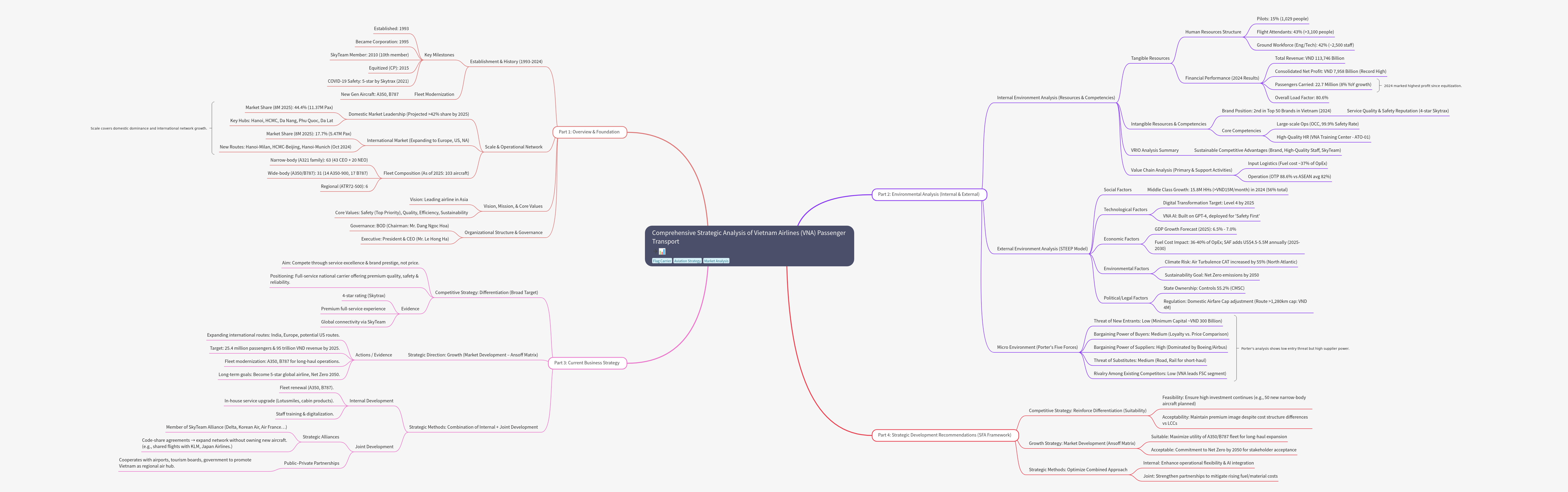 Strategic Analysis of Vietnam Airlines (VNA) Passenger Transport