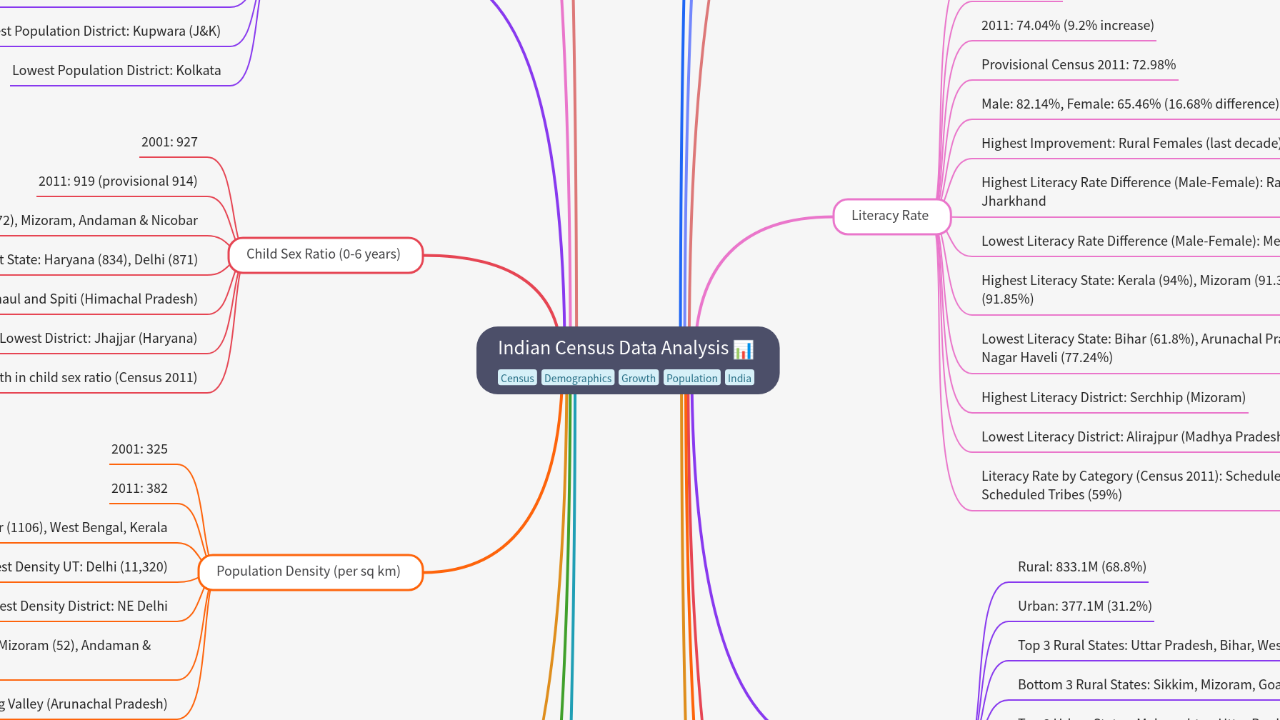 Mind Map:Indian Census Data Analysis ...