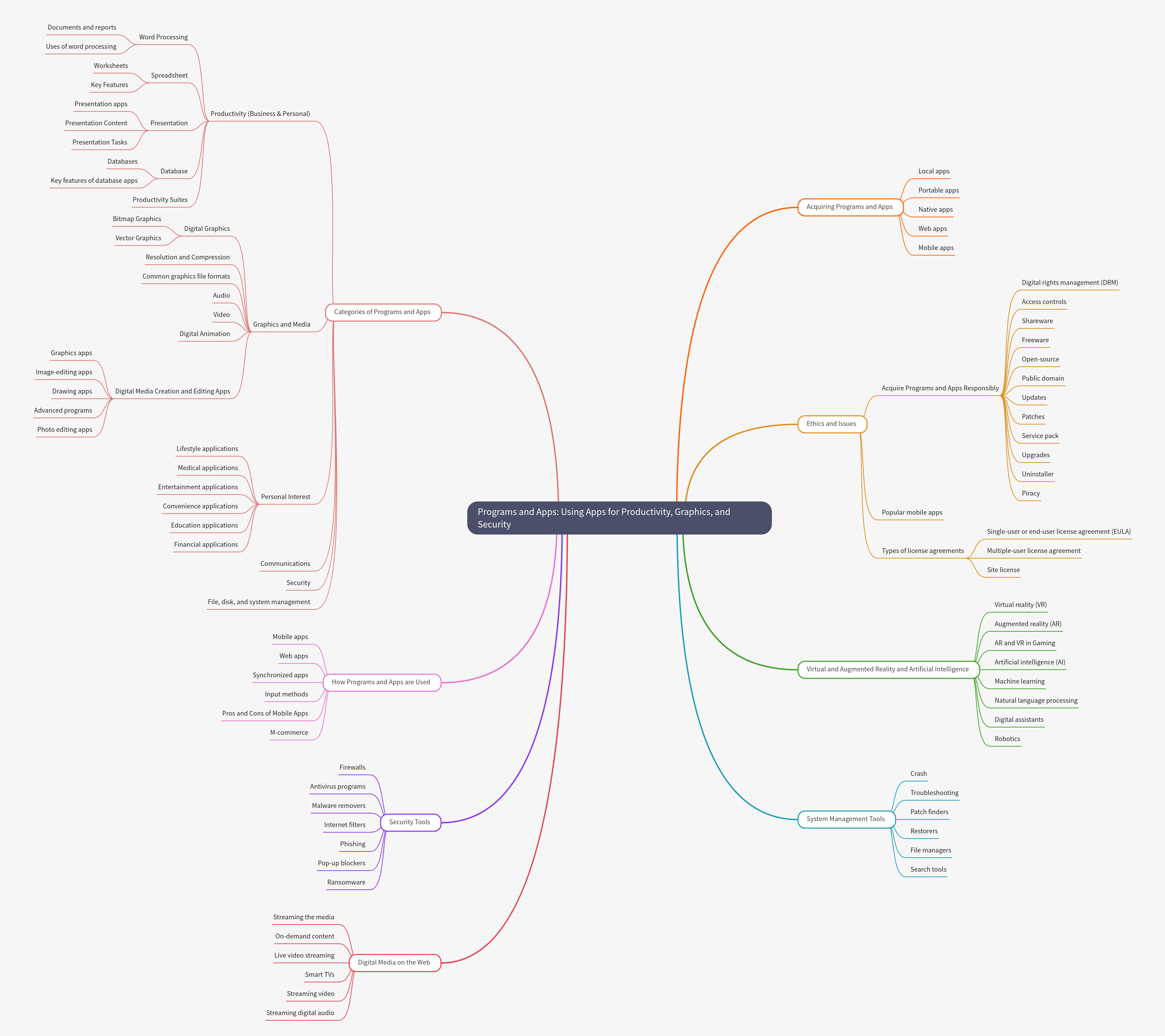 Programs & Apps: Productivity, Graphics, Security