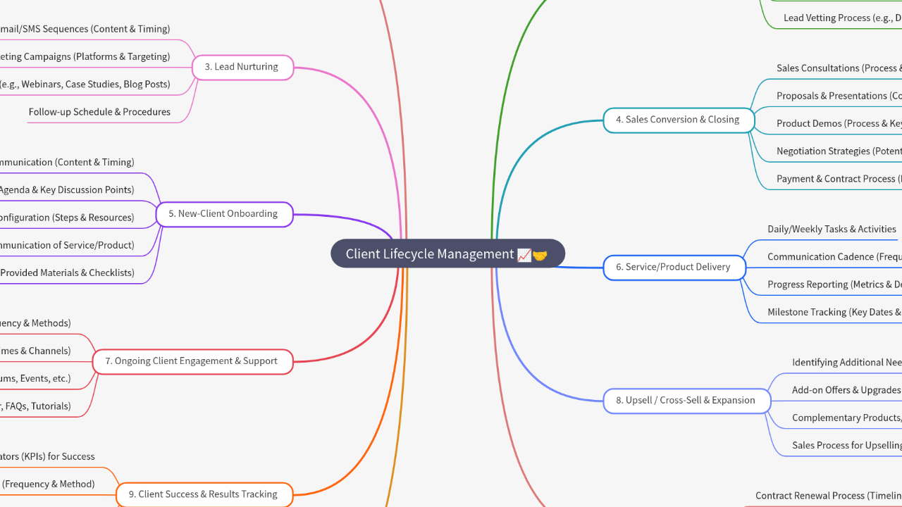 Mind Map:Client Lifecycle Management ...