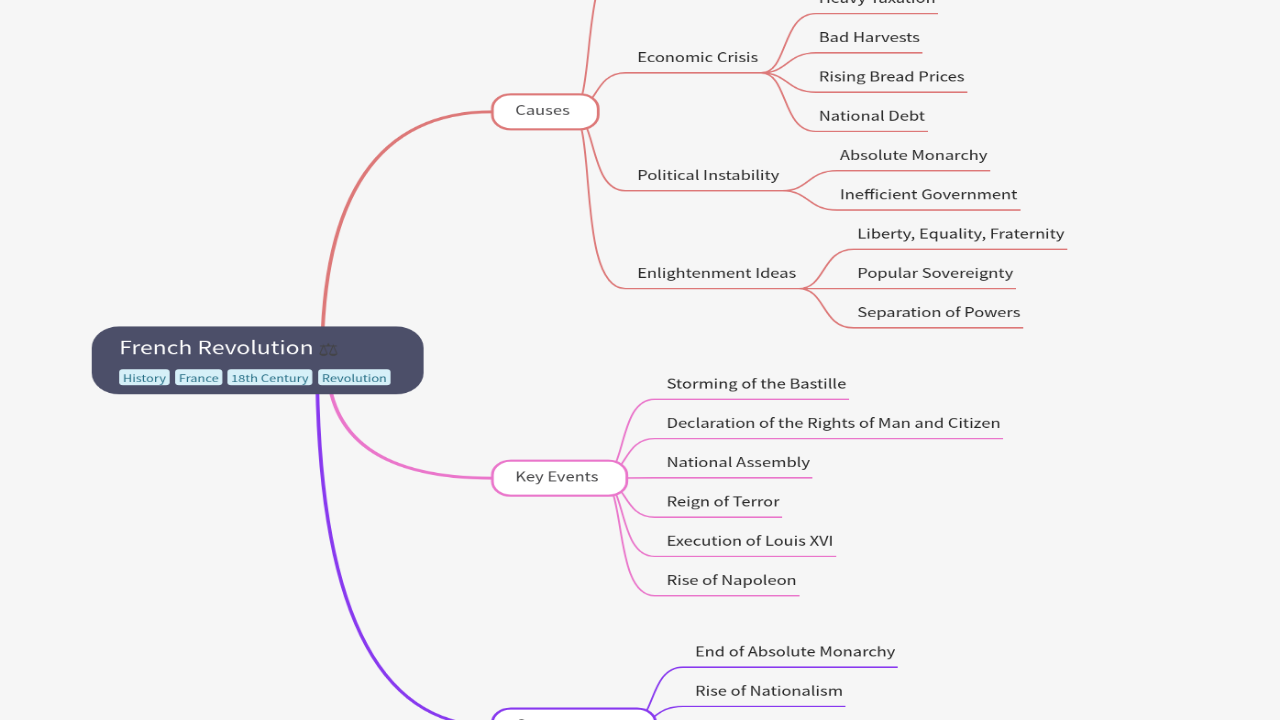 Mind Map:French Revolution ...