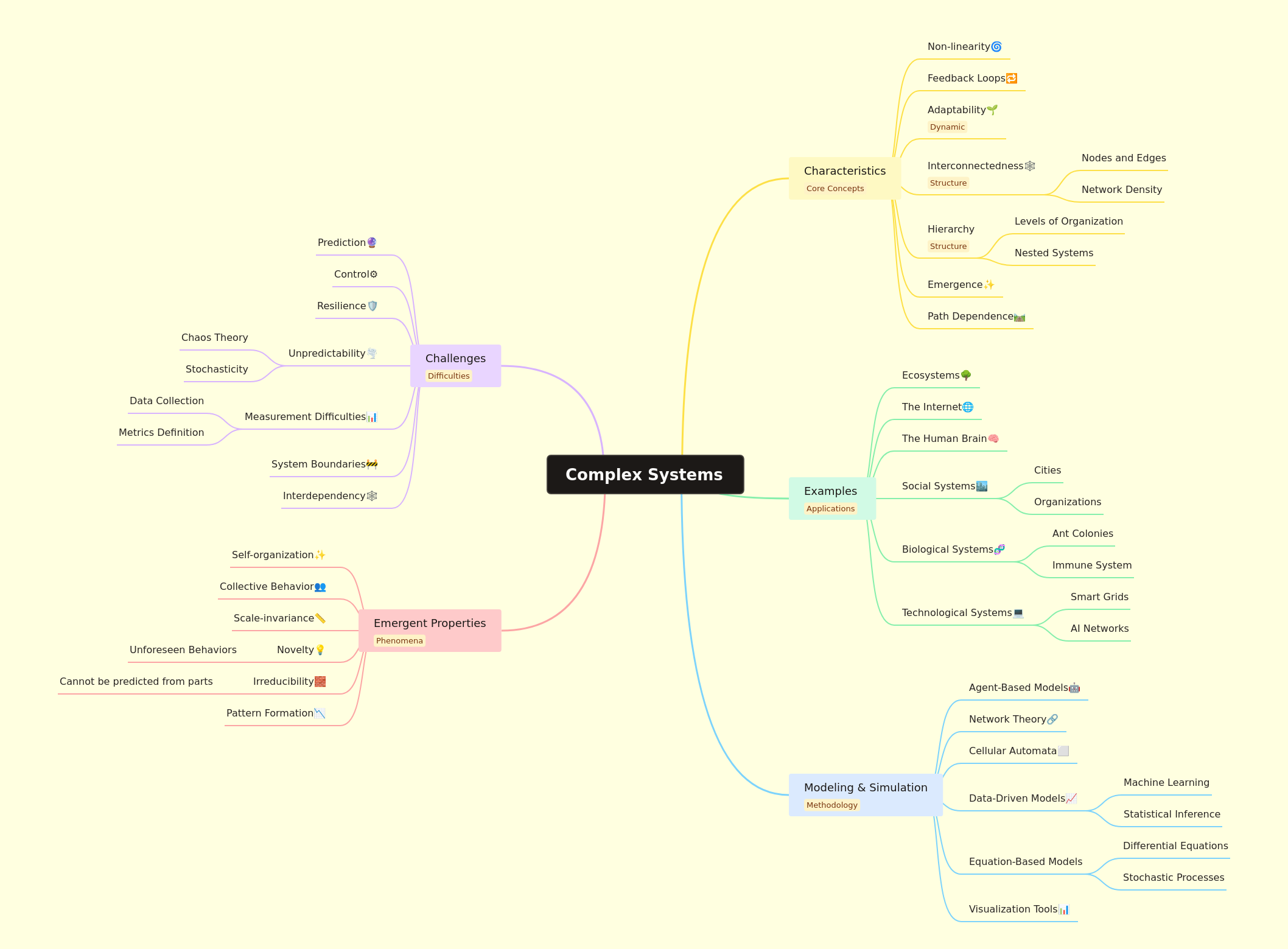 Understanding Complex Systems