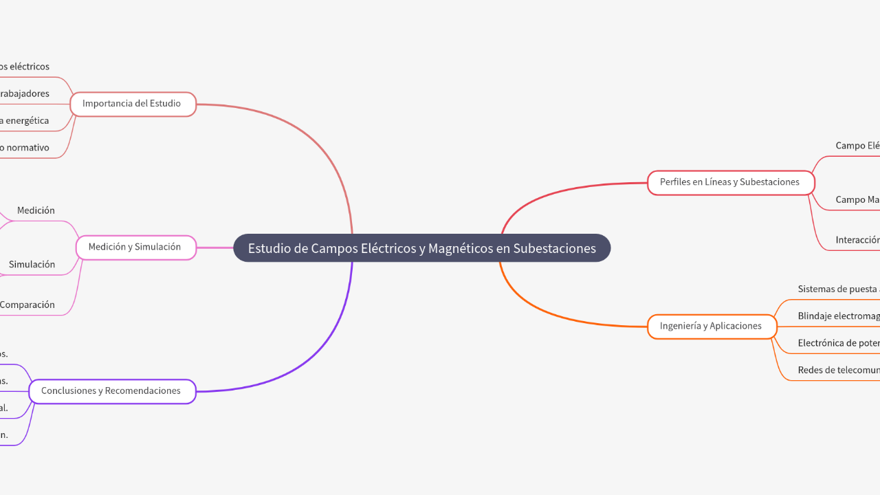 Mind Map:Estudio de Campos Eléctricos y Magnéticos en Subestaciones ...